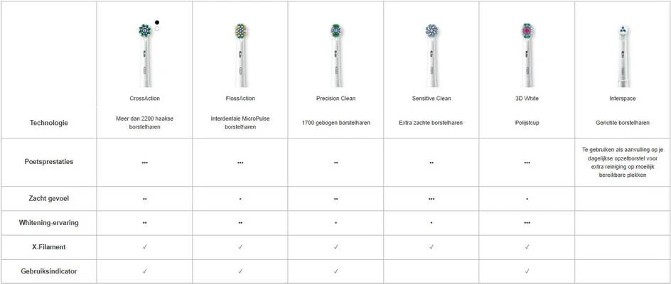 Image showing a comparison chart of various toothbrush heads with product names and features listed, including CrossAction, FlossAction, Precision Clean, Sensitive Clean, 3D White, and Interspace along with corresponding descriptions in Dutch.