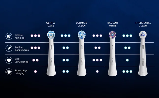 An image showing four different types of electric toothbrush heads labeled Gentle Care, Ultimate Clean, Radiant White, and Interdental Clean, each with a visual representation and corresponding feature icons indicating cleaning intensity, bristle softness, stain removal, and floss-like cleaning.