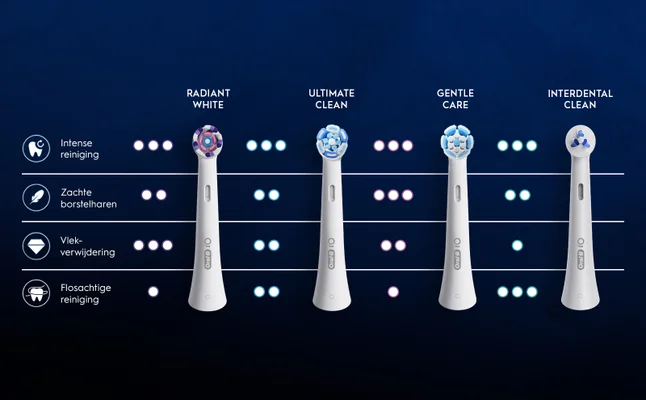 The image displays four types of electric toothbrush heads labeled Radiant White, Ultimate Clean, Gentle Care, and Interdental Clean, with icons and text describing their features: intense cleaning, gentle bristles, stain removal, and floss-like cleaning respectively, along with corresponding dots indicating effectiveness.