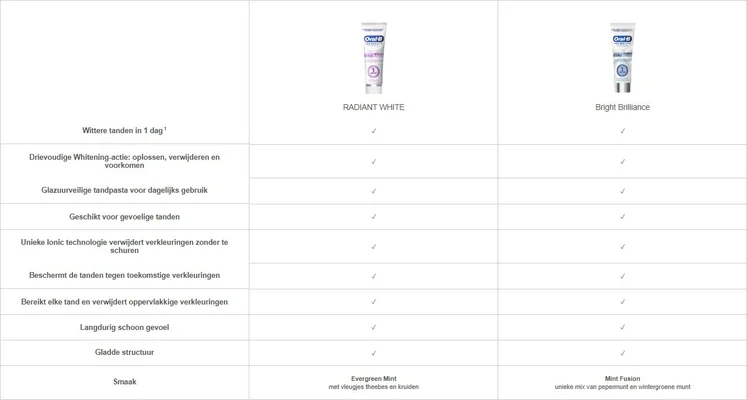 Comparison table for Oral-B toothpaste varieties, featuring two products labeled Radiant White and Bright Brilliance, with checkmarks indicating specific features like whitening action and flavor descriptions, along with visible Dutch text including Wittere tanden in 1 dag, Drievoudige Whitening-actie: oplossen, verwijderen en voorkomen, and flavor options like Evergreen Mint and Mint Fusion.