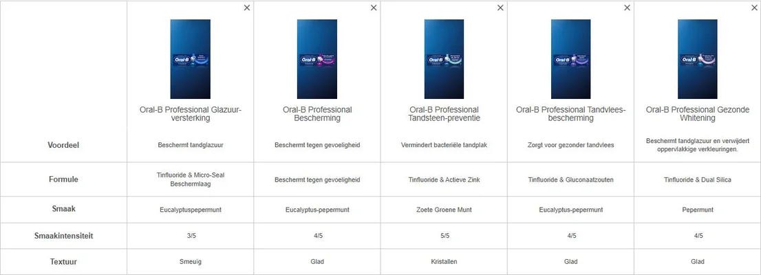 Image 5 - Image showing a comparison table of two Oral-B toothpaste products: PRO Kids for ages 0-6 with a blue packaging featuring a cartoon tooth and special ingredients Cocamidopropyl Betaine, flavor Bubble mint, and fluoride level of 1000 ppm; and PRO Junior for ages 6-12 with a pink packaging featuring a cartoon tooth, special ingredients Tinfluoride and Betaine, flavor Anijsmunts, and fluoride level of 1450 ppm.