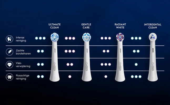 Image 5-oralb-rich - Four electric toothbrushes with different brush heads are displayed side by side, labeled Ultimate Clean, Gentle Care, Radiant White, and Interdental Clean, along with descriptions in Dutch for each, indicating cleaning intensity, brush softness, stain removal, and floss-like cleaning.