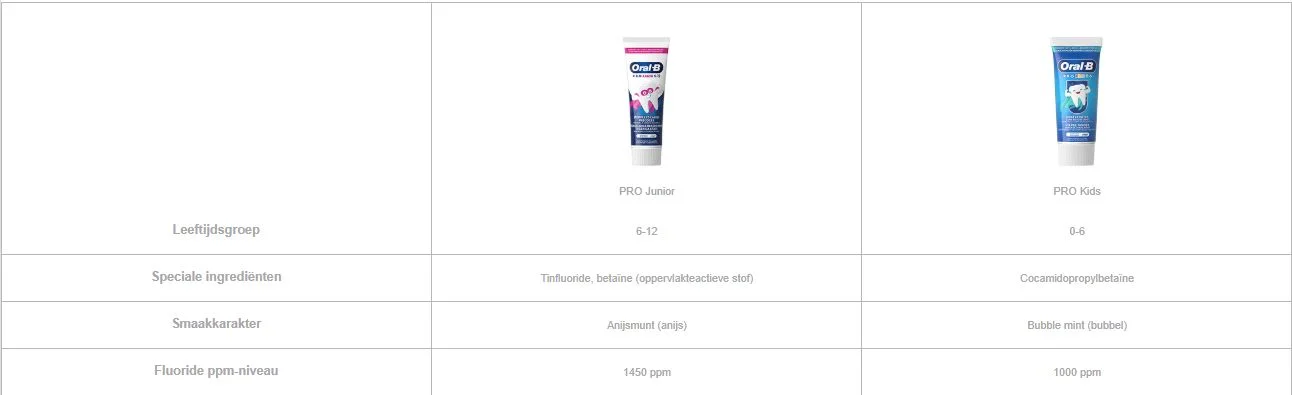 Image 5 - Image showing a comparison table of two Oral-B toothpaste products: PRO Kids for ages 0-6 with a blue packaging featuring a cartoon tooth and special ingredients Cocamidopropyl Betaine, flavor Bubble mint, and fluoride level of 1000 ppm; and PRO Junior for ages 6-12 with a pink packaging featuring a cartoon tooth, special ingredients Tinfluoride and Betaine, flavor Anijsmunts, and fluoride level of 1450 ppm.