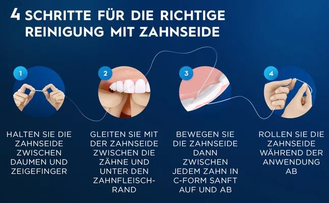 Image 4 - Image showing a step-by-step guide for using dental floss with four numbered illustrations depicting hands using floss, accompanied by German text that reads: 4 SCHRITTE FÜR DIE RICHTIGE REINIGUNG MIT ZAHNSEIDE, HALTEN SIE DIE ZAHNSEIDE ZWISCHEN DAUMEN UND ZEIGEFINGER, GLEITEN SIE MIT DER ZAHNSEIDE ZWISCHEN DIE ZÄHNE UND UNTER DEN ZAHNFLEISCHRAND, BEWEGEN SIE DIE ZAHNSEIDE DANN ZWISCHEN JEDEN ZAHN IN C-FORM SANFT AUF UND AB, ROLLEN SIE DIE ZAHNSEIDE WÄHREND DER ANWENDUNG AB.