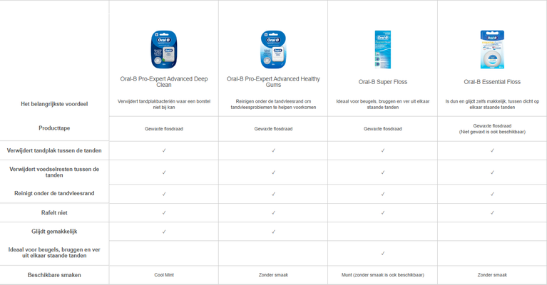 Overzichtstabel van Oral-B flosdraadproducten, met de belangrijkste voordelen en eigenschappen van Pro-Expert Advanced Deep Clean, Healthy Gums, Super Floss en Essential Floss.