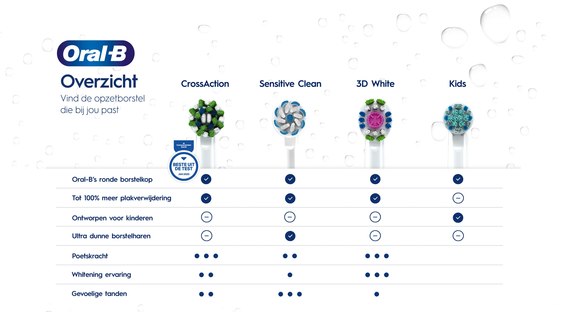 Vergelijking van opzetborstels: CrossAction, Sensitive Clean, 3D White en Kids.