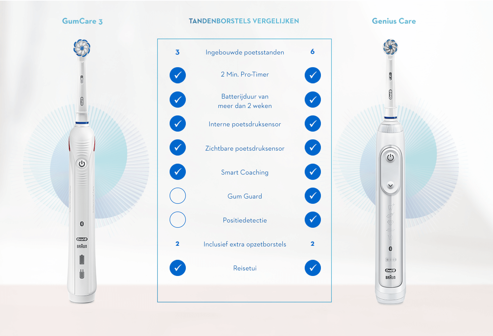 gumcare 3 comparison